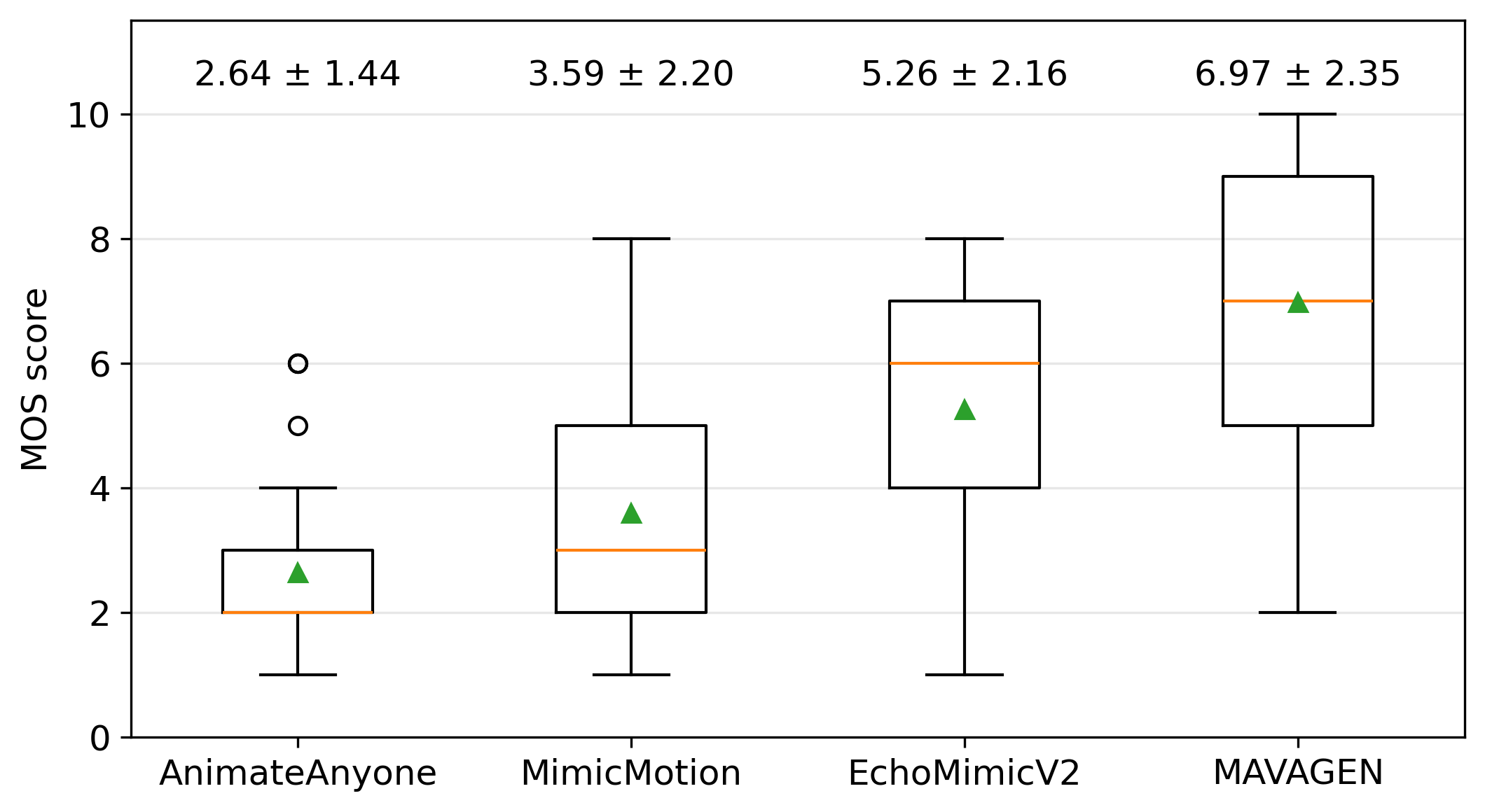 Distribution of subjective MOS ratings for compared human animation methods